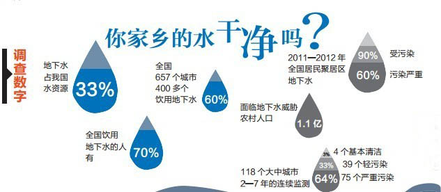 你家鄉的水干凈嗎？